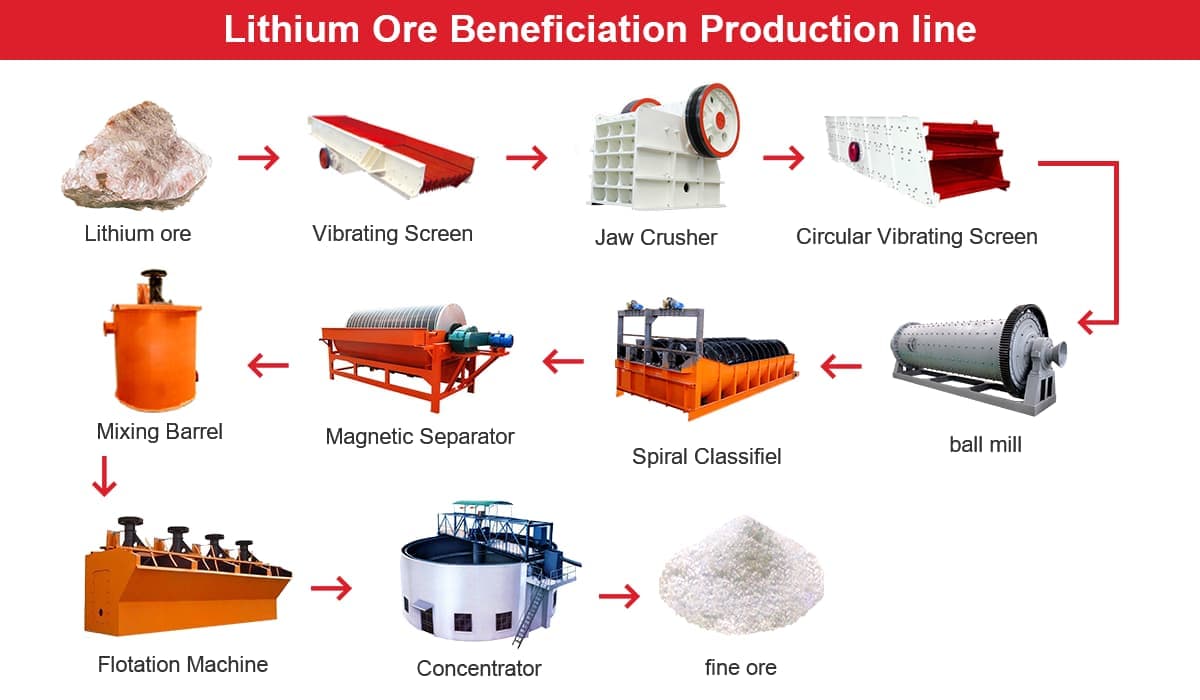 Lithium Ore Beneficiation Production Line-ZOOMJO