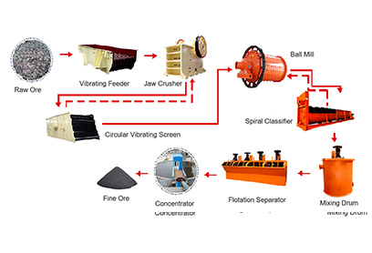 How to maintain the mineral processing production line equipment